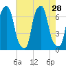 Glen Cove tide chart for Monday, July 28, 2025