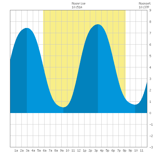 Glen Cove tide chart for Tuesday, July 29, 2025
