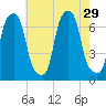 Glen Cove tide chart for Tuesday, July 29, 2025