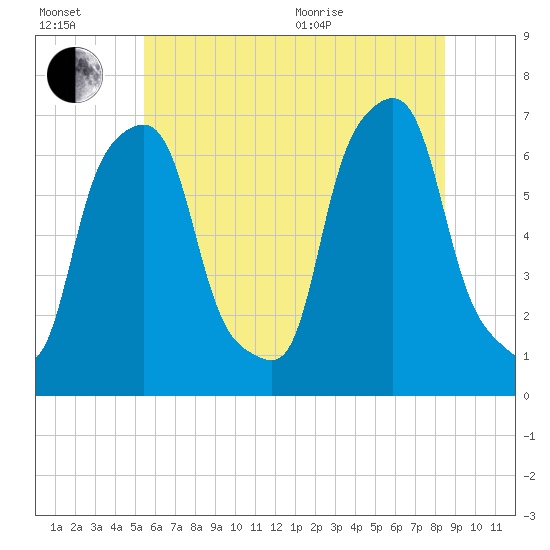 Glen Cove tide chart for Wednesday, July 2, 2025