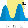 Glen Cove tide chart for Thursday, July 31, 2025
