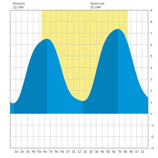 Glen Cove tide chart for Thursday, July 3, 2025