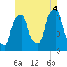Glen Cove tide chart for Friday, July 4, 2025