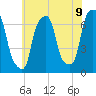 Glen Cove tide chart for Wednesday, July 9, 2025