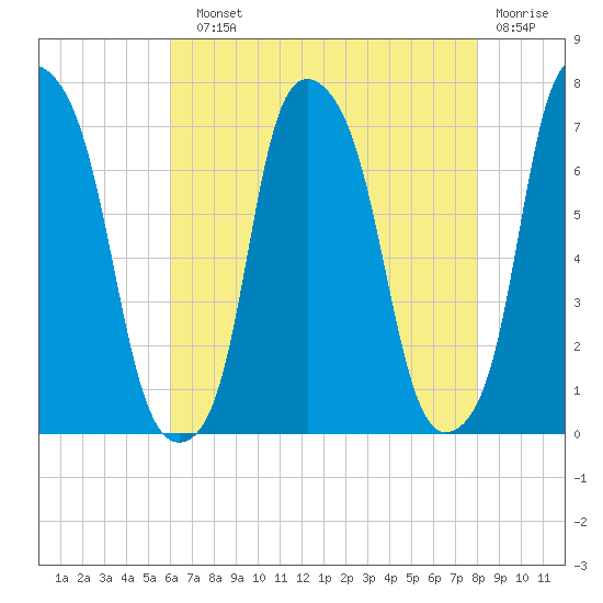 Glen Cove tide chart for Sunday, August 10, 2025