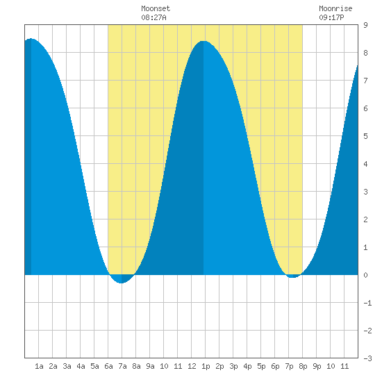Glen Cove tide chart for Monday, August 11, 2025