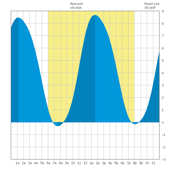 Glen Cove tide chart for Tuesday, August 12, 2025