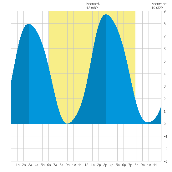 Glen Cove tide chart for Thursday, August 14, 2025