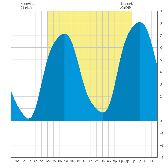 Glen Cove tide chart for Tuesday, August 19, 2025