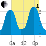 Glen Cove tide chart for Friday, August 1, 2025