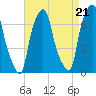 Glen Cove tide chart for Thursday, August 21, 2025