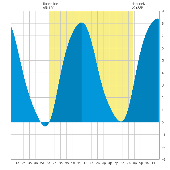 Glen Cove tide chart for Friday, August 22, 2025