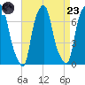 Glen Cove tide chart for Saturday, August 23, 2025