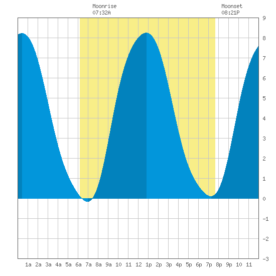 Glen Cove tide chart for Sunday, August 24, 2025