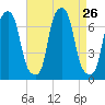 Glen Cove tide chart for Tuesday, August 26, 2025