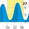 Glen Cove tide chart for Wednesday, August 27, 2025