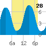 Glen Cove tide chart for Thursday, August 28, 2025