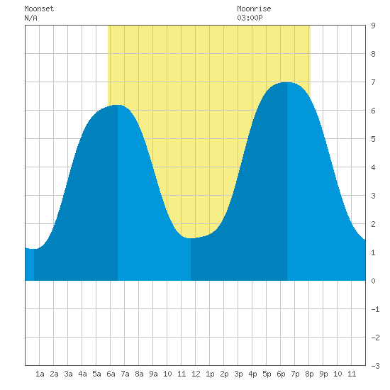 Glen Cove tide chart for Saturday, August 2, 2025