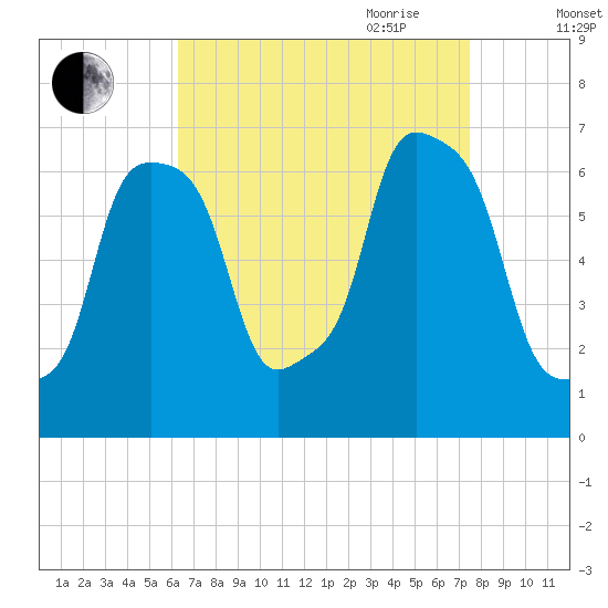 Glen Cove tide chart for Sunday, August 31, 2025