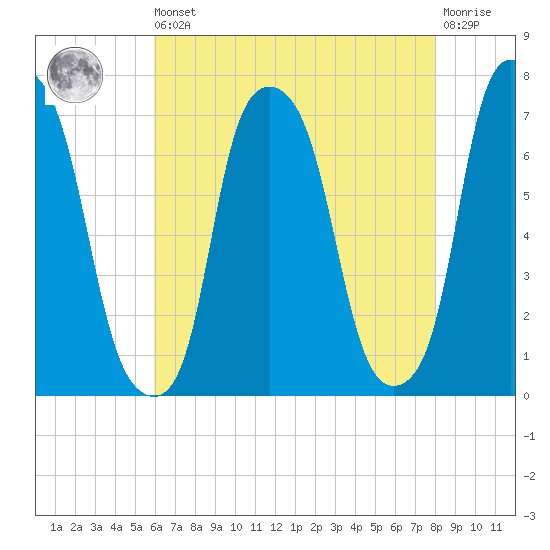 Glen Cove tide chart for Saturday, August 9, 2025