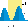 Glen Cove tide chart for Saturday, September 13, 2025