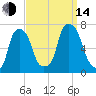 Glen Cove tide chart for Sunday, September 14, 2025