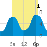 Glen Cove tide chart for Monday, September 1, 2025