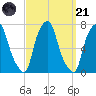 Glen Cove tide chart for Sunday, September 21, 2025