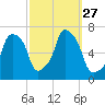 Glen Cove tide chart for Saturday, September 27, 2025