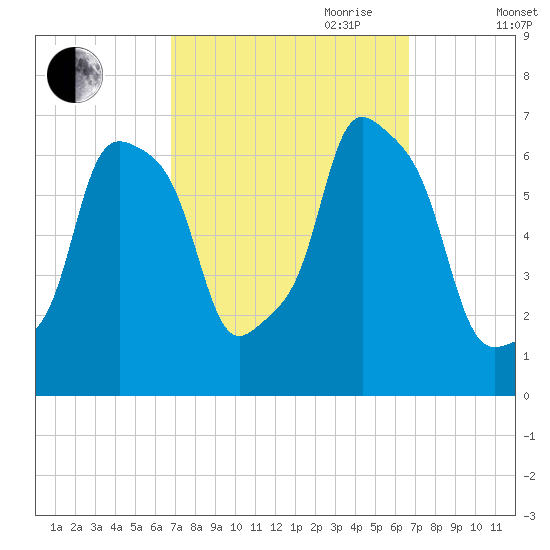 Glen Cove tide chart for Monday, September 29, 2025