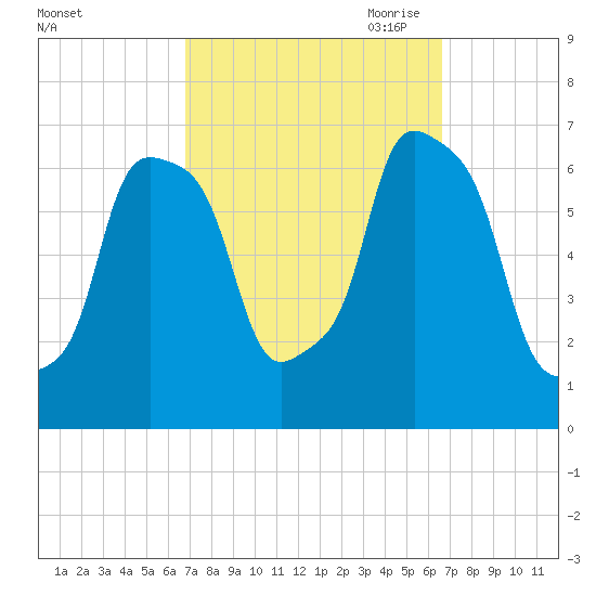 Glen Cove tide chart for Tuesday, September 30, 2025