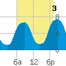 Glen Cove tide chart for Wednesday, September 3, 2025