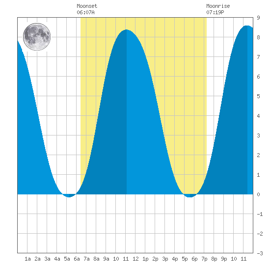 Glen Cove tide chart for Sunday, September 7, 2025