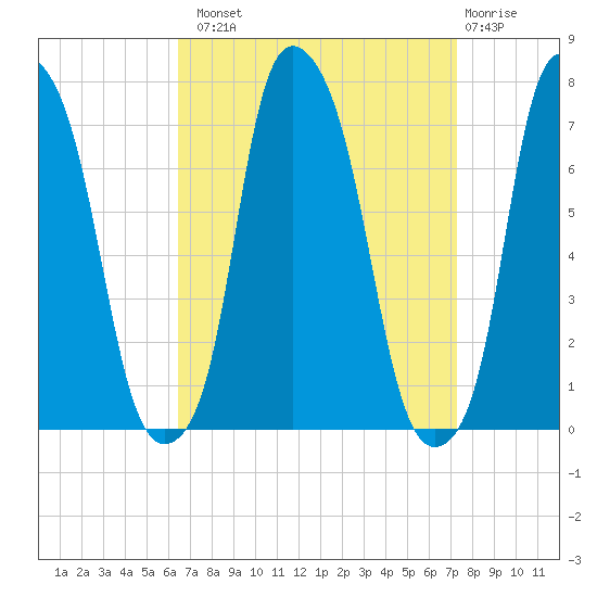 Glen Cove tide chart for Monday, September 8, 2025