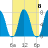 Glen Cove tide chart for Monday, September 8, 2025