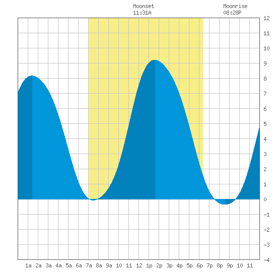 Glen Cove tide chart for Friday, October 10, 2025