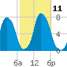 Glen Cove tide chart for Saturday, October 11, 2025