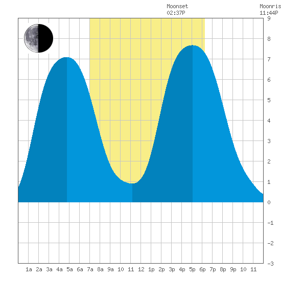 Glen Cove tide chart for Monday, October 13, 2025