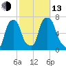 Glen Cove tide chart for Monday, October 13, 2025