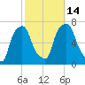 Glen Cove tide chart for Tuesday, October 14, 2025