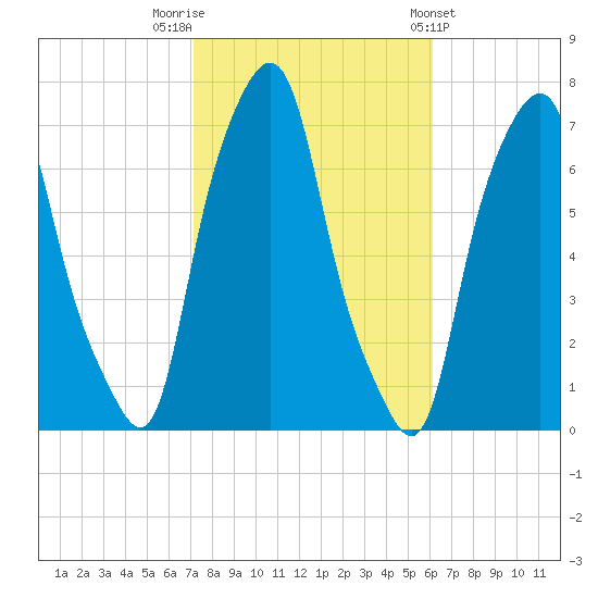 Glen Cove tide chart for Sunday, October 19, 2025