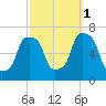 Glen Cove tide chart for Wednesday, October 1, 2025