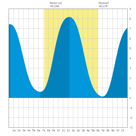 Glen Cove tide chart for Wednesday, October 22, 2025