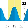 Glen Cove tide chart for Wednesday, October 22, 2025