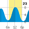 Glen Cove tide chart for Thursday, October 23, 2025