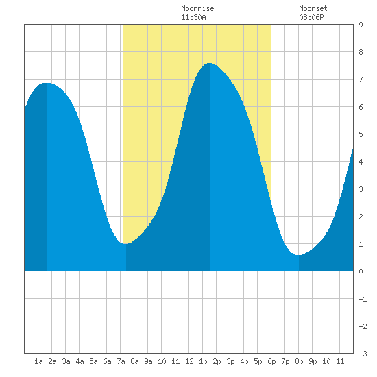 Glen Cove tide chart for Saturday, October 25, 2025