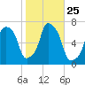Glen Cove tide chart for Saturday, October 25, 2025