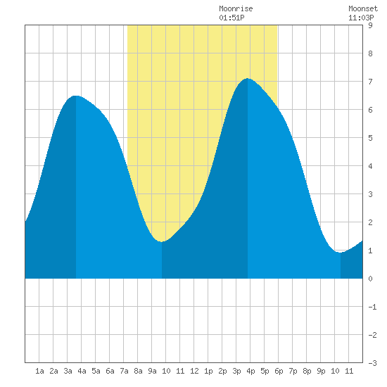 Glen Cove tide chart for Tuesday, October 28, 2025