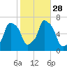 Glen Cove tide chart for Tuesday, October 28, 2025