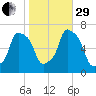 Glen Cove tide chart for Wednesday, October 29, 2025